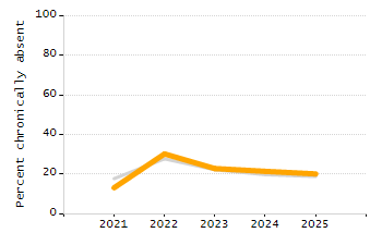 Percentage of kindergarten students enrolled full-day kindergarten line chart