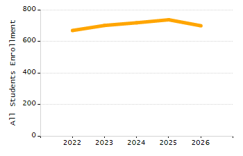Percentage of students suspended in-school at least once chart
