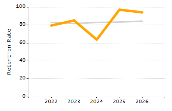 Percentage of school-aged residents enrolled in public school chart