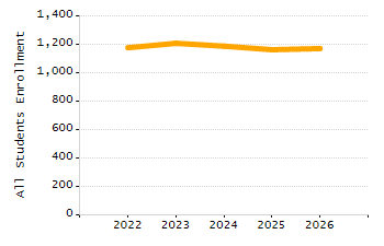 Percentage of students suspended in-school at least once chart