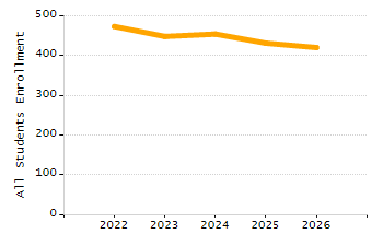 5-year cohort graduation rate chart