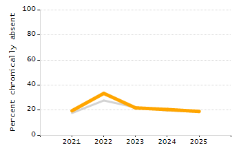 Organization Total Enrollment percentage chart