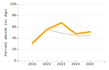 4-year cohort graduation rate chart