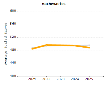 Percentage of students suspended out-of-school at least once chart