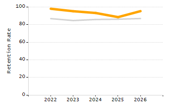 Percentage of school-aged residents enrolled in public school chart