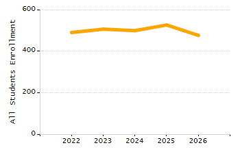 5-year cohort graduation rate chart