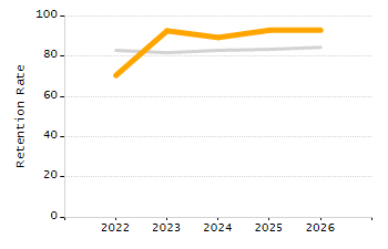 Percentage of kindergarten students enrolled full-day kindergarten line chart