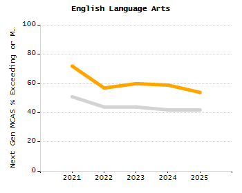 Student attendance absent ten or more days each year chart