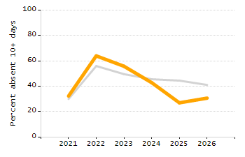 4-year cohort graduation rate chart