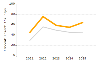 Percentage of students suspended out-of-school at least once chart