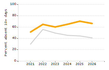 Percentage of kindergarten students enrolled full-day kindergarten line chart