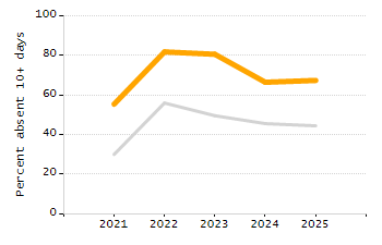 5-year cohort graduation rate chart