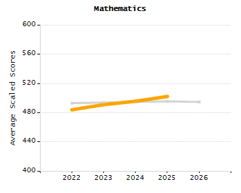 4-year cohort graduation rate chart