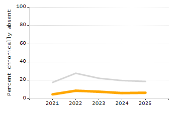 Percentage of students suspended in-school at least once chart
