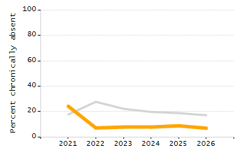 4-year cohort graduation rate chart