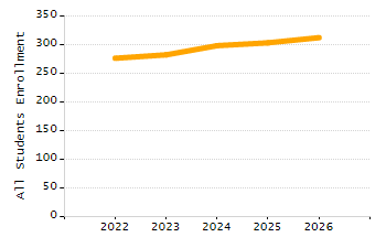 Percentage of school-aged residents enrolled in public school chart