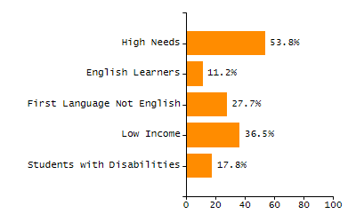 Percentage of students suspended in-school at least once chart