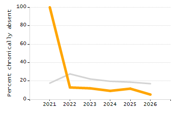 Dropout rate chart