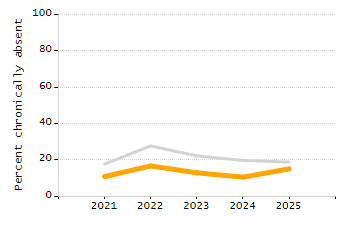 Organization Total Enrollment percentage chart
