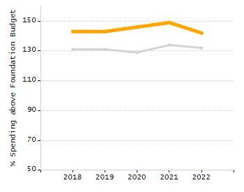 Student attendance absent ten or more days each year chart