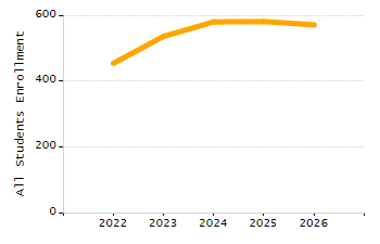 Dropout rate chart