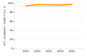 Percentage of students suspended out-of-school at least once chart