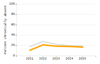 Organization Total Enrollment percentage chart