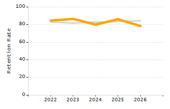 Percentage of kindergarten students enrolled full-day kindergarten line chart
