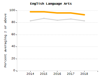 Percentage of school-aged residents enrolled in public school chart