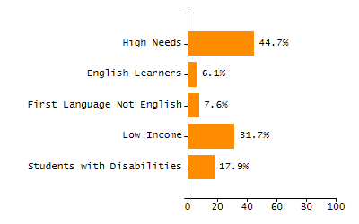 Percentage of school-aged residents enrolled in public school chart