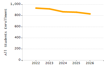 Percentage of school-aged residents enrolled in public school chart