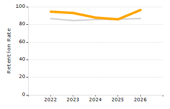 Dropout rate chart
