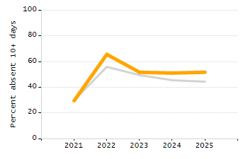 Dropout rate chart