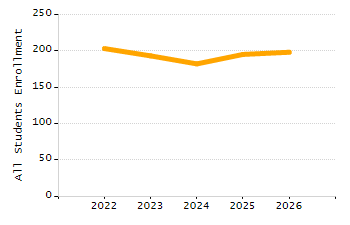 Organization Total Enrollment percentage chart