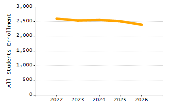 4-year cohort graduation rate chart