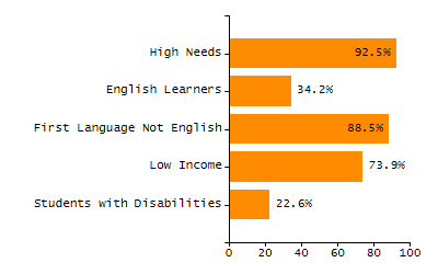 Organization Total Enrollment percentage chart