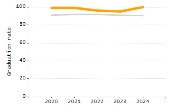 4-year cohort graduation rate chart