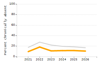 Organization Total Enrollment percentage chart