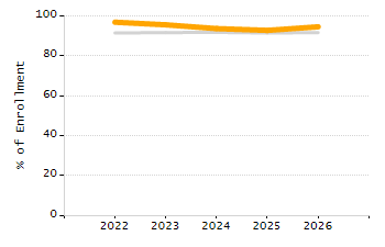 Percentage of school-aged residents enrolled in public school chart