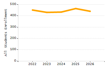 Percentage of kindergarten students enrolled full-day kindergarten line chart