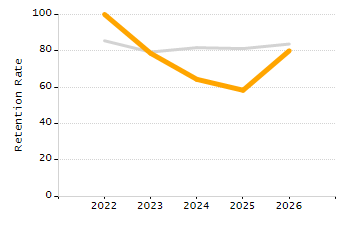 Percentage of students suspended out-of-school at least once chart