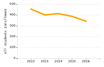 Organization Total Enrollment percentage chart