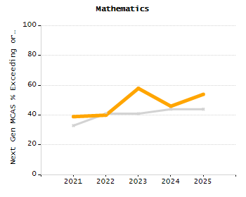 4-year cohort graduation rate chart
