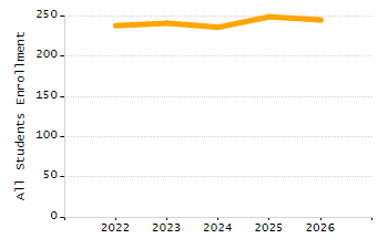 4-year cohort graduation rate chart