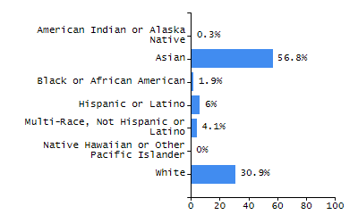 Percentage of school-aged residents enrolled in public school chart