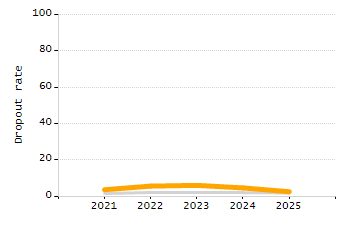 Dropout rate chart