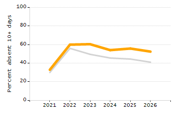 5-year cohort graduation rate chart