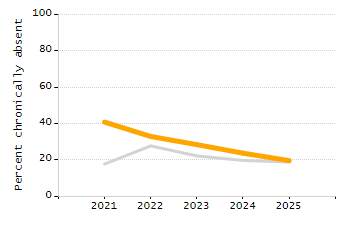 Percentage of kindergarten students enrolled full-day kindergarten line chart