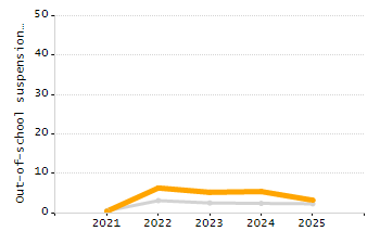 Organization Total Enrollment percentage chart