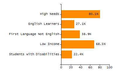 Percentage of school-aged residents enrolled in public school chart
